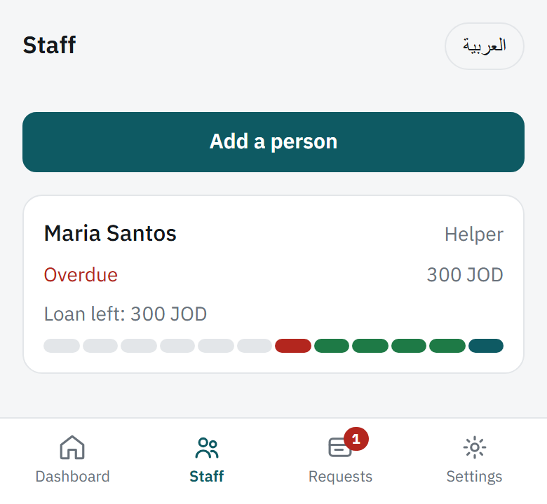 Everyone still working for you, with their salary and how the last year went.